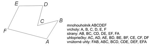 Znázornenie mnohouholníka