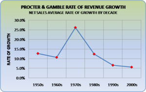 P & G's average rate of growth by decade