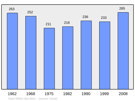 Population - Municipality code22317