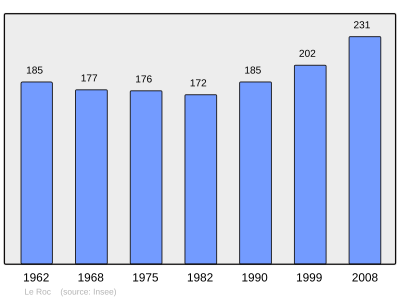 Reference: 
 INSEE [2]