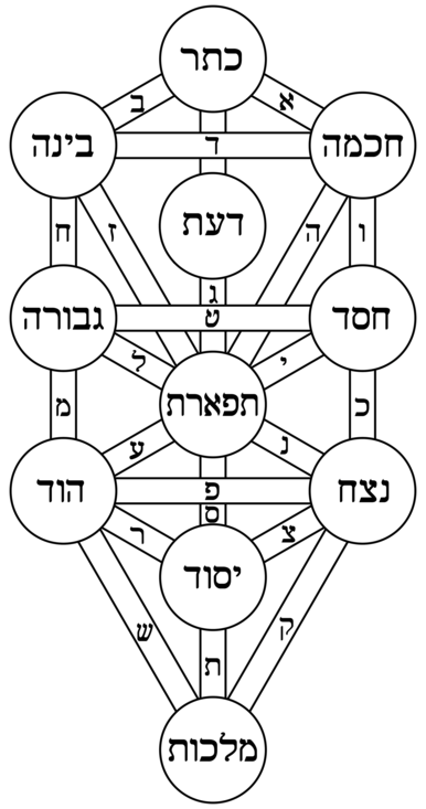 File:Tree of life kircher hebrew.png