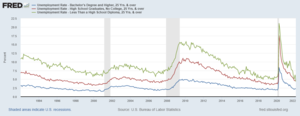 The U.S. unemployment rate by education level U.S. Unemployment Rate by Education Level.png