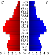 Bevolkingspiramide Middlesex County