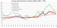 Food, meat, dairy, cereals, vegetable oil, and sugar price indices, deflated using the World Bank Manufactures Unit Value Index (MUV). The peaks in 2008 and 2011 indicate global food crises Annual real food price indices.svg