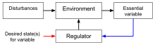 Basic error-controlled regulator loop Basic error-controlled regulator.svg