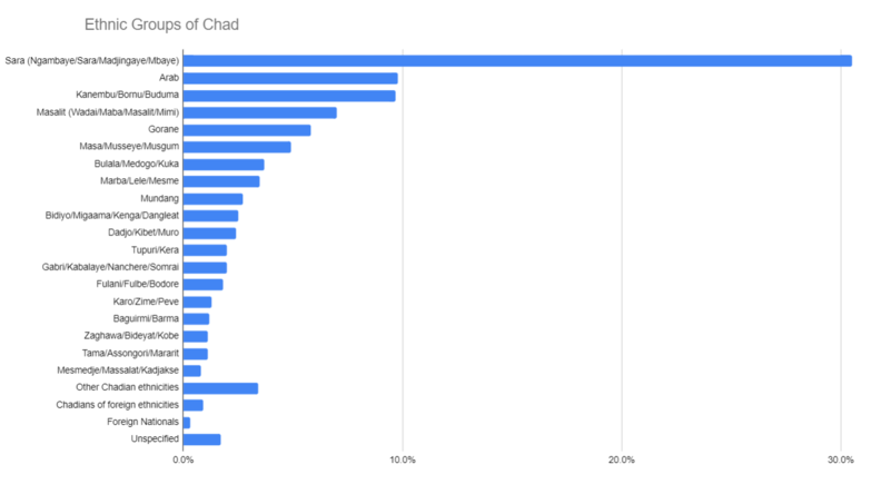 A bar chart showing the ethnic groups of Chad and their respective percentages.