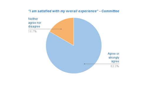 Pie chart showing overall committee member satisfaction with the Simple APG process produced for pilot midpoint report in September 2016.