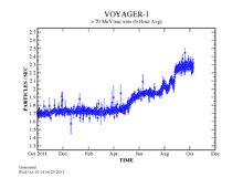 This shows cosmic ray hits as recorded by Voyager 1 from 2011-2012, a time when it is thought to have finally exited the Heliosphere Cosmic Rays at Voyager 1.png