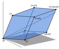 The volume of this parallelepiped is the absolute value of the determinant of the 3-by-3 matrix formed by the vectors r1, r2, and r3. Determinant parallelepiped.svg