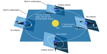 As the Earth revolves around the Sun, approximate axial parallelism of the Moon's orbital plane (tilted five degrees to the ecliptic) results in the revolution of the lunar nodes relative to the Earth. This causes an eclipse season approximately every six months, in which a solar eclipse can occur at the new moon phase and a lunar eclipse can occur at the full moon phase. Eclipse vs new or full moons, annotated.svg