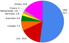 Pie chart with percentages of contributors by country: USA 52.1, UK 15.9, Canada 7.3, Austria 4.4, Germany 1.8, Netherlands 1.6, France 1, Others 15.8.