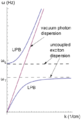 Exziton-Polariton Dispersion mit longitudinal (bzw. upper polariton branch, UPB) und transversal (bzw. lower polariton branch, LPB) Aufspaltung, wie auch die Dispersionsrelation für Licht in Vakuum, Zusatznotiz: "k" entspricht "q"