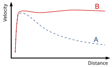 Rotation curve of a typical spiral galaxy: predicted (A) and observed (B). The discrepancy between the curves is attributed to dark matter. GalacticRotation2.svg