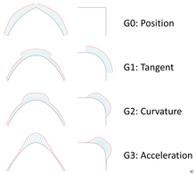 Geometric continuity