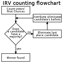 Flowchart of instant-runoff voting IRV counting flowchart.svg