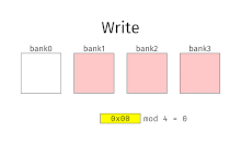 Memory interleaving example with 4 banks. Red banks are refreshing and can't be used. Interleaving.gif