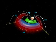 Carte magnétosphérique : le champ magnétique est schématisé en blanc et les ions magnétiquement piégés en rouge. En vert et bleu, les tores de particules provenant de Io et Europe.