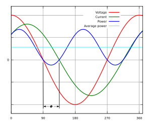 Instantaneous and average power calculated from AC voltage and current for a load with a lagging power factor (ph = 45deg, cos(ph) [?] 0.71). The blue line (instantaneous power) shows that a portion of the energy received by the load is returned to the grid during the part of the cycle labeled ph. Power factor 0.7.svg