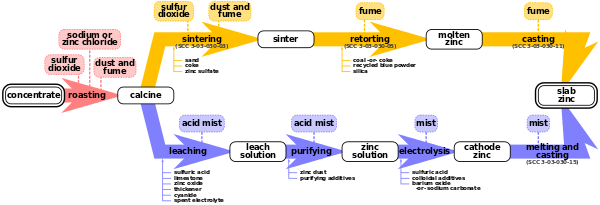 The top path is the pyrometallurgical process of smelting zinc and the bottom path is the electrolytic process.
