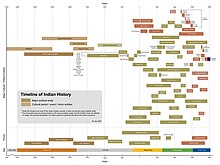 Timeline of Indian history Timeline of Indian history.jpg