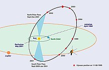Ulysses' second orbit: it arrived at Jupiter on February 8, 1992, for a swing-by maneuver that increased its inclination to the ecliptic by 80.2 degrees. Ulysses 2 orbit.jpg