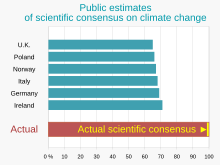 A 2022 study found that the public substantially underestimates the degree of scientific consensus that humans are causing climate change. Studies from 2019-2021 found scientific consensus to range from 98.7-100%. 20220629 Public estimates of scientific consensus on climate change - horizontal bar chart.svg