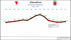 Evolução da População 1864 / 2011