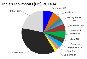 India's exports (top) and imports (bottom), by value, in 2013–14