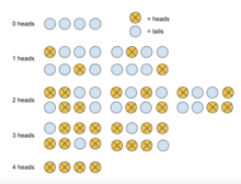 A representation of the possible outcomes of flipping a fair coin four times in terms of the number of heads. As can be seen, the probability of getting exactly two heads in four flips is 6/16 = 3/8, which matches the calculations. Coin flip outcomes.png