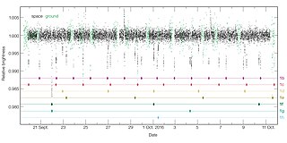 Este diagrama muestra el brillo cambiante de la estrella enana ultrafría TRAPPIST-1 durante un período de 20 días en septiembre y octubre de 2016 según lo medido por el telescopio espacial Spitzer de la NASA y muchos otros telescopios terrestres. En muchas ocasiones el brillo de la estrella decae durante un corto período y luego vuelve a la normalidad. Estos acontecimientos, llamados tránsitos, obedecen al paso de uno o más de los siete planetas por delante de la estrella: al pasar delante de la misma bloquean parte de su luz. La parte inferior del diagrama muestra cuáles de los planetas del sistema son responsables de los tránsitos.