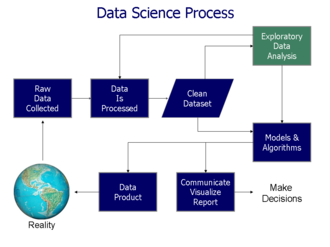 Data visualization is one of the steps in analyzing data and presenting it to users. Data visualization process v1.png