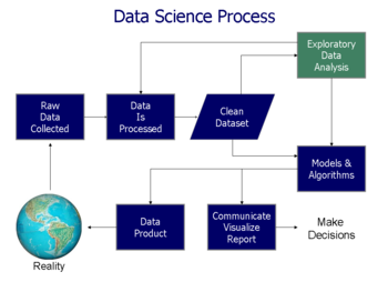 Data science process flowchart from Doing Data Science, by Schutt & O'Neil (2013) Data visualization process v1.png