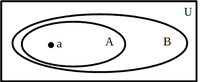 Deze afbeelding illustreert als Venndiagram dat als a elt A, A deel verzameling van B, dan a elt B