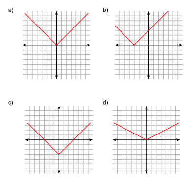 a) y = f(x) = |x|       b) y = f(x+3)       c) y = f(x)-3 d) y = 1/2 f(x) FourGeometryTransformations.svg