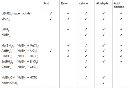 Tabulka možných reakcí karbonylových skupin s redukčními činidly