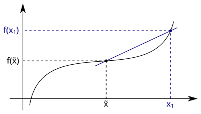 The average rate of change corresponds to the slope of the secant.