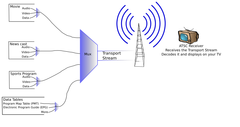 파일:MPEG Transport Stream HL.svg