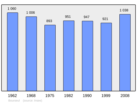 Population - Municipality code 22014