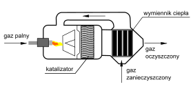 Schemat reaktora do katalitycznego spalania zanieczyszczeń gazów