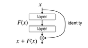 Miniatura para Red neuronal residual