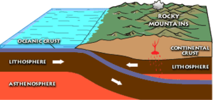 A diagram of the Pacific Plate being subducted under the North American Plate