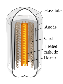 Diode: electrons from the hot cathode flow towards the positive anode, but not vice versa