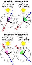 Using watch and sun as compass.svg 20:28, 24 September 2012