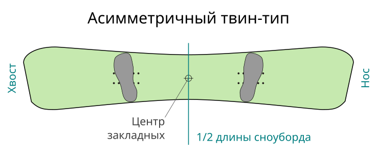 Асимметричный твин-тип