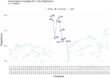 Daily registrations in dewp during Wikimedia Deutschland's editor recruitment campaign autumn 2017 (+/- 3 weeks)