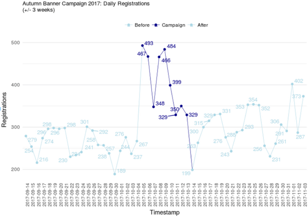 Tägliche Registrierungen der Herbstaktion (+/- 3 Wochen)