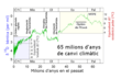 Gràfic sobre els 65 milions d'anys de canvi climàtic