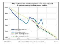 Recent Population Development and Projections (Population Development before Census 2011 (blue line); Recent Population Development according to the Census in Germany in 2011 (blue bordered line); Official projections for 2005-2030 (yellow line); for 2017-2030 (scarlet line); for 2020-2030 (green line)