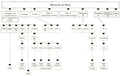 Descendance du Comte Polo della Rocca