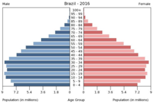 Brasilien befindet sich im demografischen Übergang